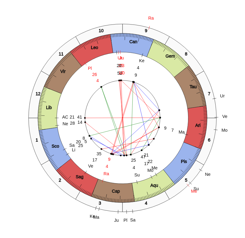 nhl Hockey Dallas Stars Rick Bowness Game Day astrology