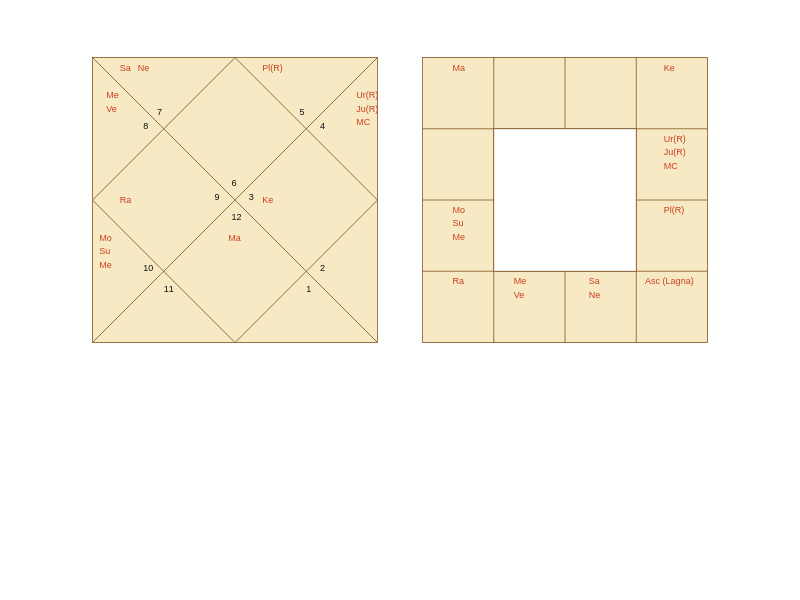 nhl Hockey Dallas Stars Rick Bowness Vedic Birth Horoscope