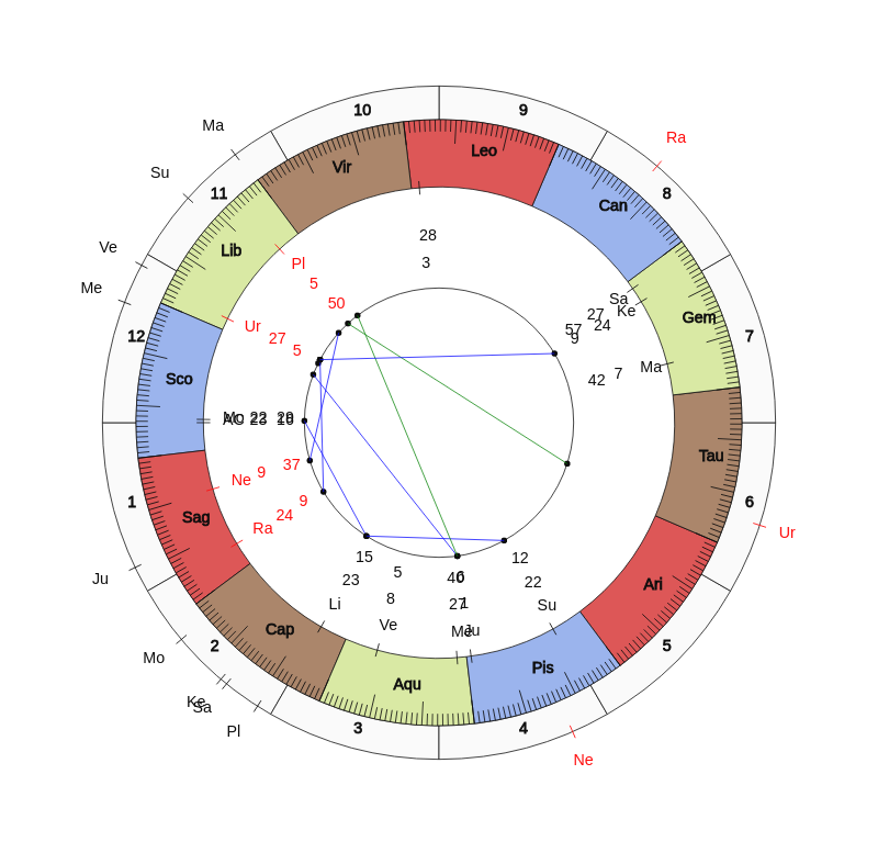 College Football Miami Hurricanes Manny Diaz Game Day astrology