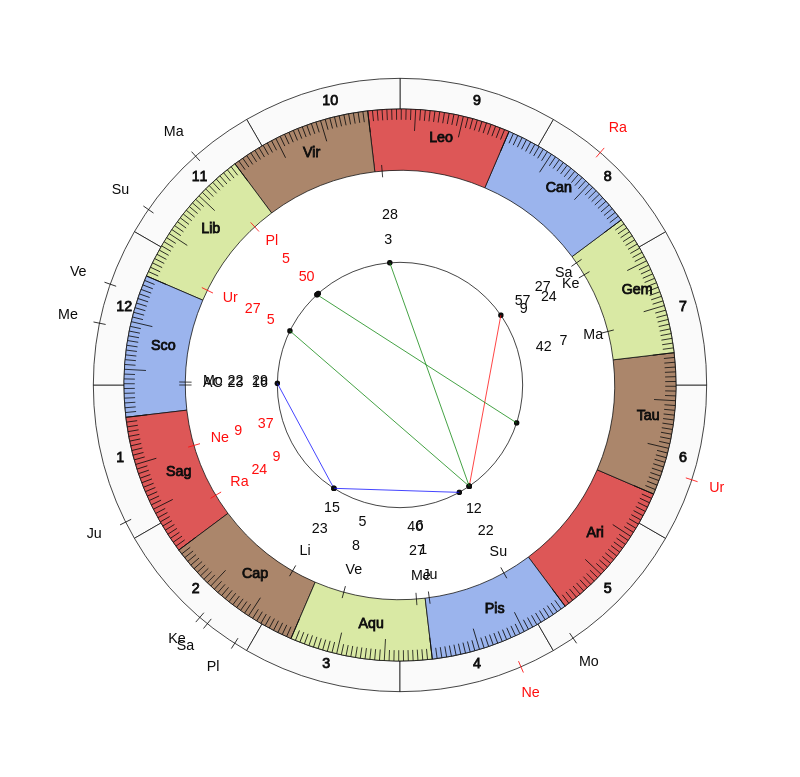 College Football Miami Hurricanes Manny Diaz Game Day astrology