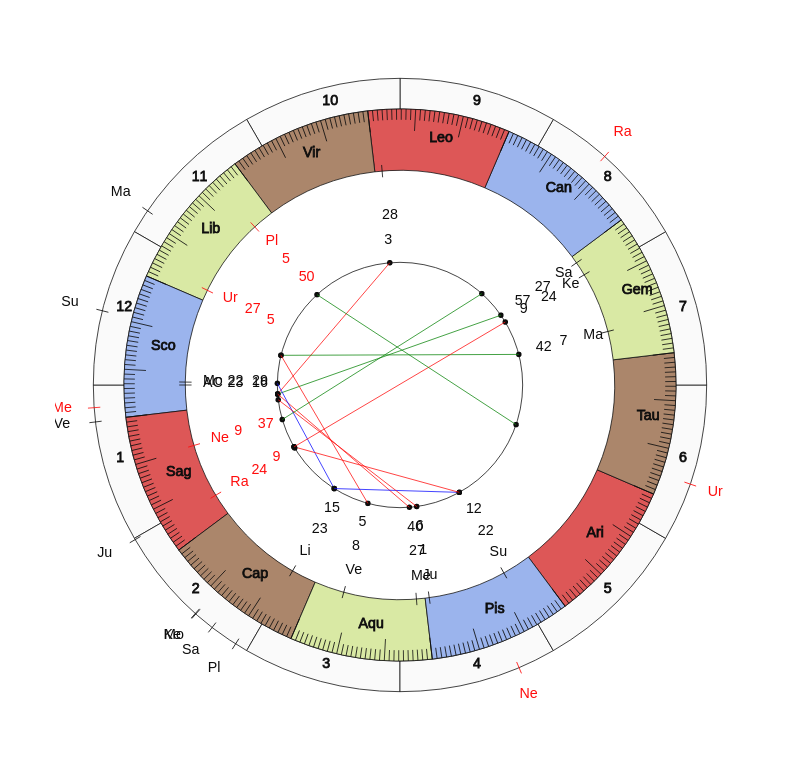 College Football Miami Hurricanes Manny Diaz Game Day astrology