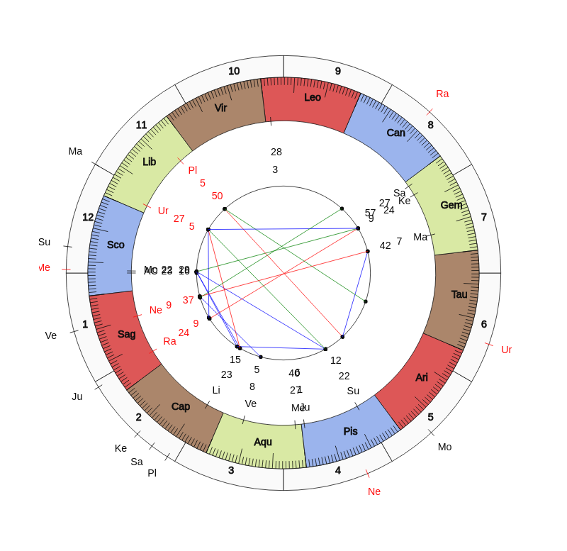 College Football Miami Hurricanes Manny Diaz Game Day astrology