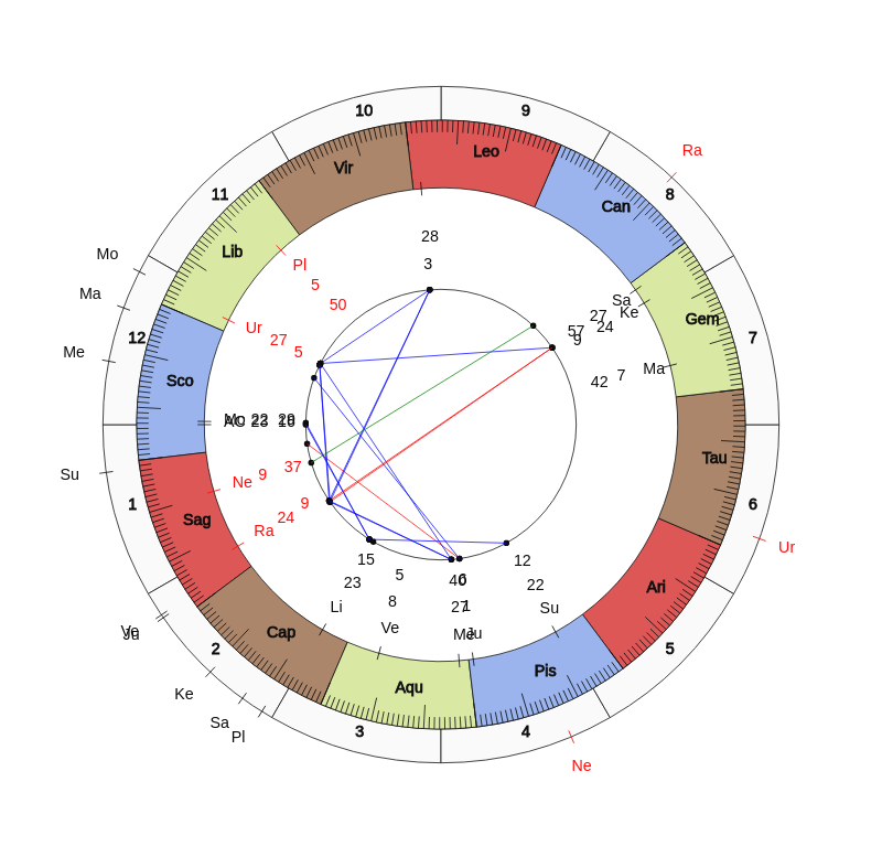 College Football Miami Hurricanes Manny Diaz Game Day astrology