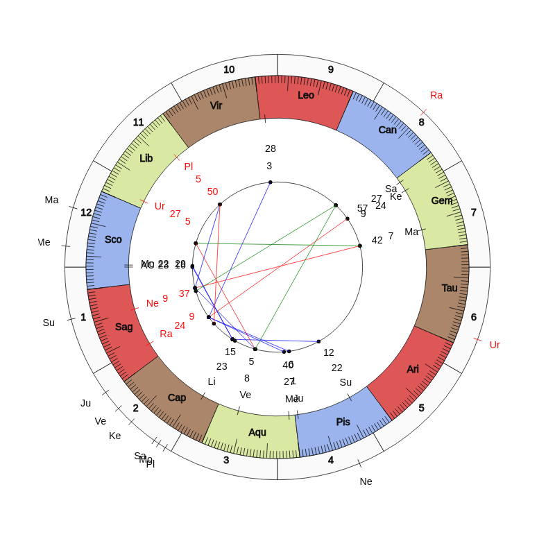 College Football Miami Hurricanes Manny Diaz Game Day astrology