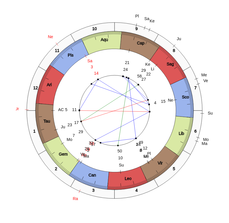 NBA Basketball Indiana Pacers Nate McMillan Game Day astrology