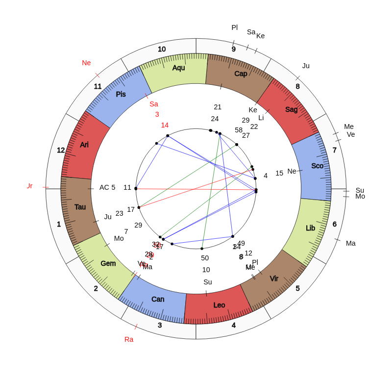 NBA Basketball Indiana Pacers Nate McMillan Game Day astrology
