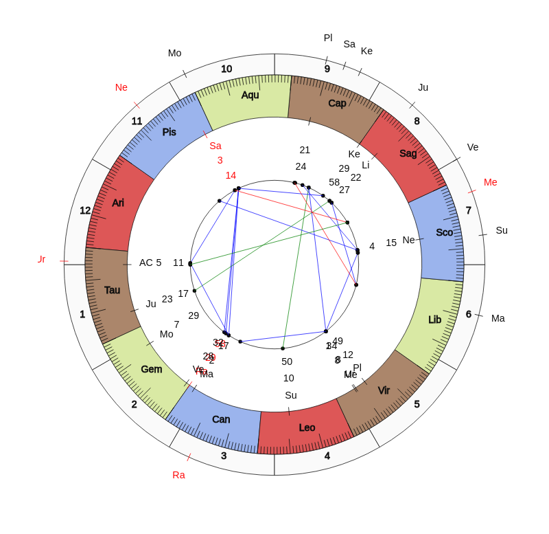 NBA Basketball Indiana Pacers Nate McMillan Game Day astrology
