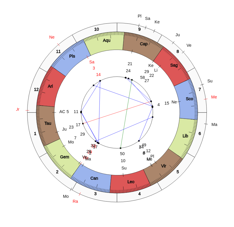 NBA Basketball Indiana Pacers Nate McMillan Game Day astrology