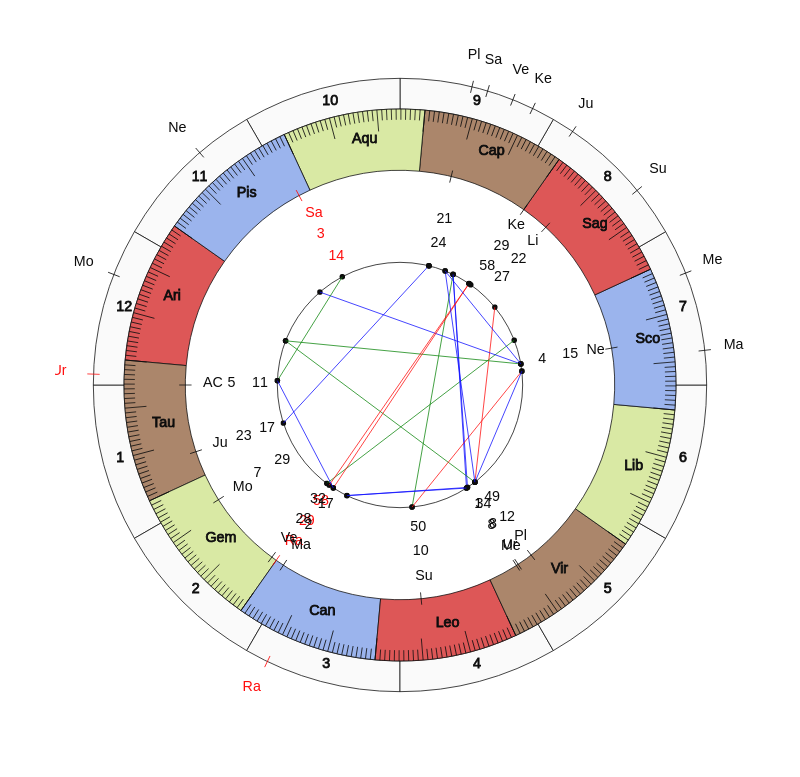NBA Basketball Indiana Pacers Nate McMillan Game Day astrology