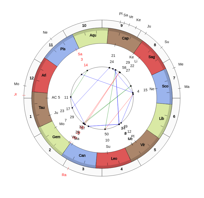 NBA Basketball Indiana Pacers Nate McMillan Game Day astrology